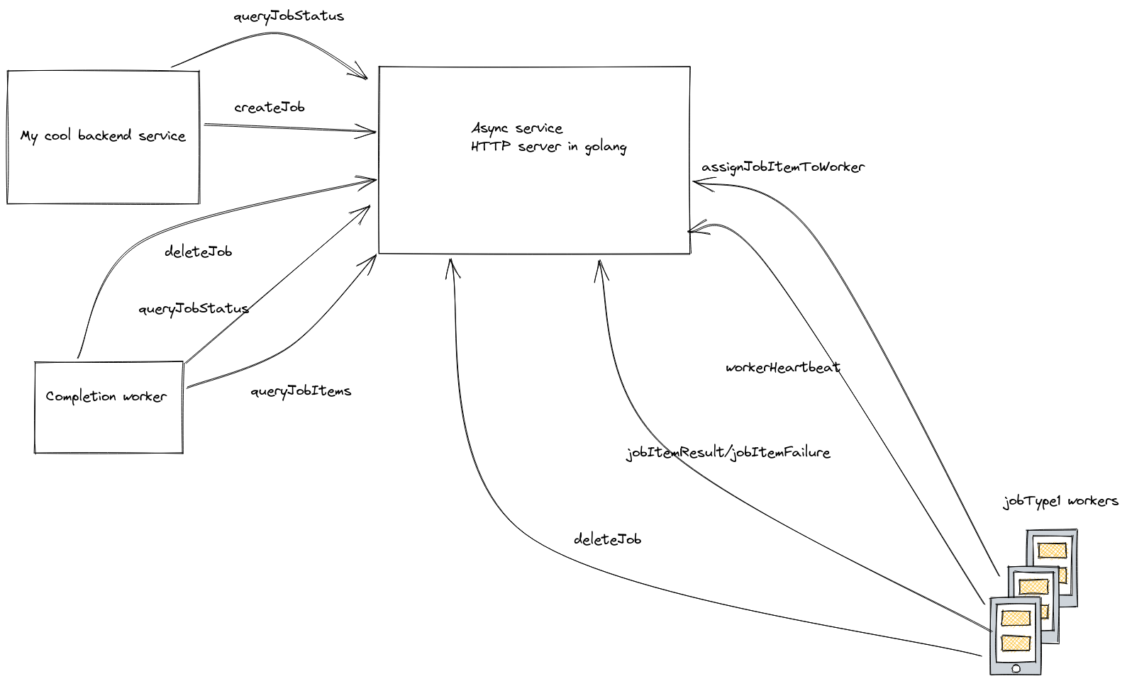 Diagram showing the cool backendService making 'createJob' and 'queryJobStatus' calls to async service. The workers make: assignJobItemToWorker, workerHeartbeat, jobItemResult, jobItemFailure, and deleteJob The completion worker makes: deleteJob, queryJobStatus, queryJobItems