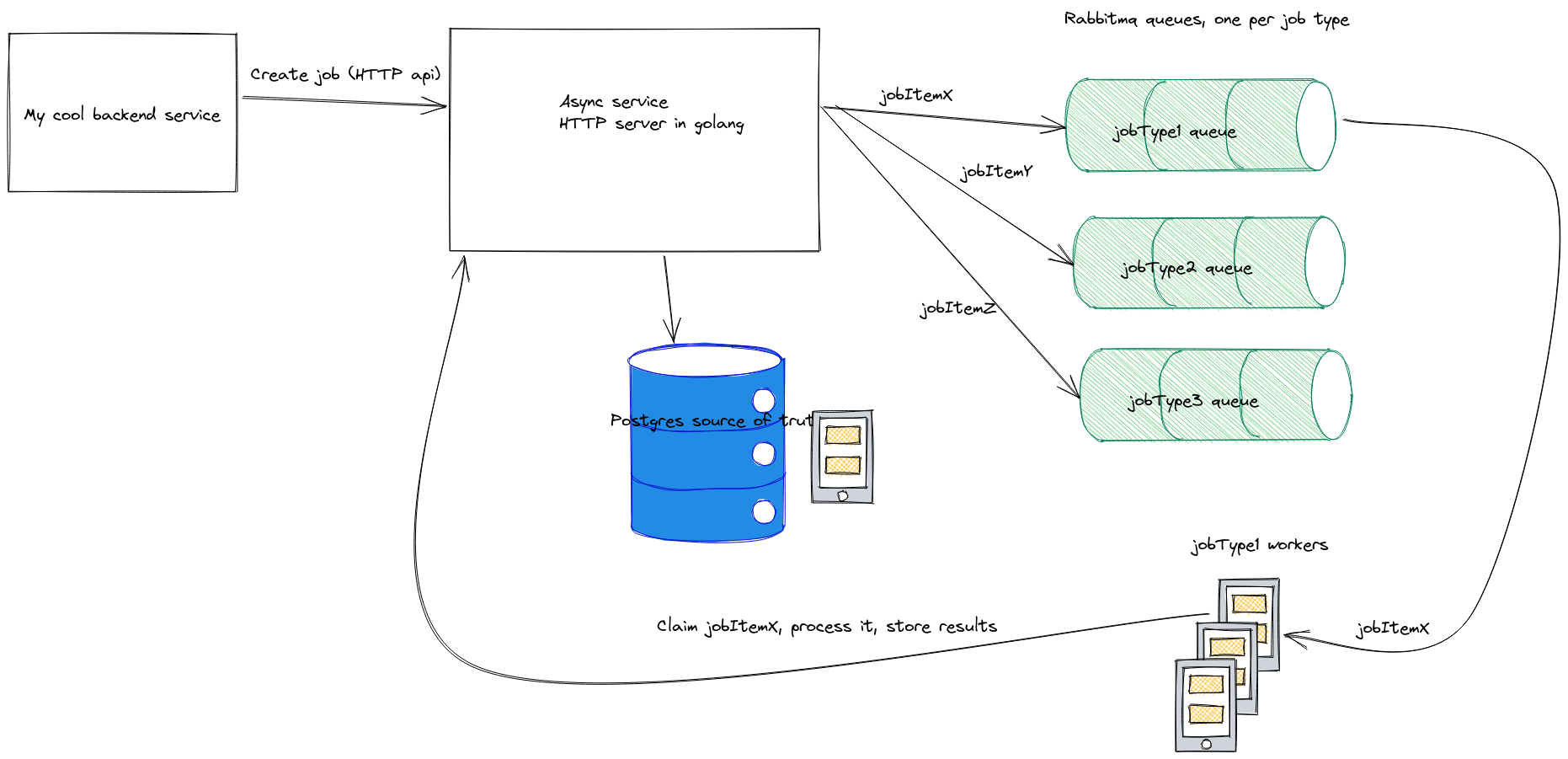 Architecture diagram for async service. It shows a service communicating to async service with an HTTP call. Async service stores that data in a postgres database, and then sends out messages to rabbitmq. There are 3 queues in the diagram, one for each job type. An arrow from the queue indicates that a worker listens to the queue to process the job item. Finally, there is an arrow from the worker back to async service to claim the job, as well as to store the results