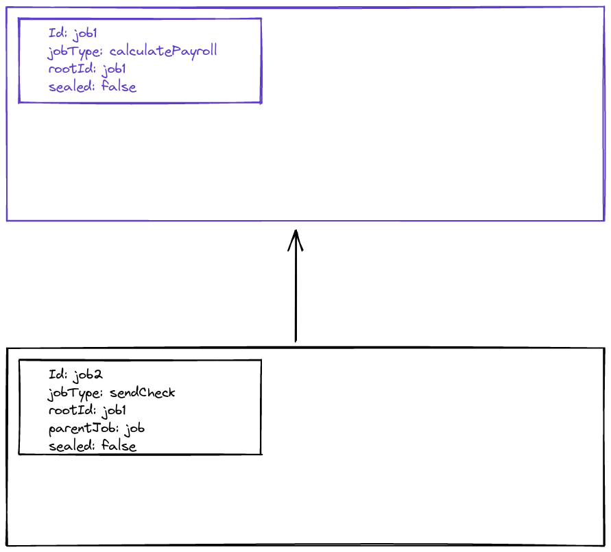 Diagram contains two jobs. The root job is at the top, with the jobType calculatePayroll. The child job is at the bottom, with the type sendCheck. There is an arrow pointing from the child job to the root job