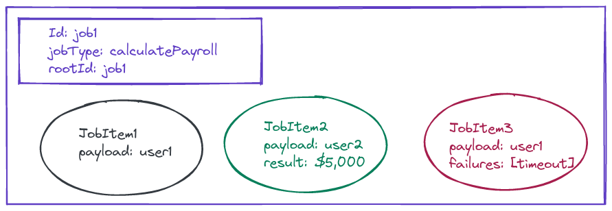 Diagram showing the relationship between a job and its jobItems. The image has one job, with three jobItems contained inside of it. These jobItems are all in various states, either waiting for data or succeeded/failed