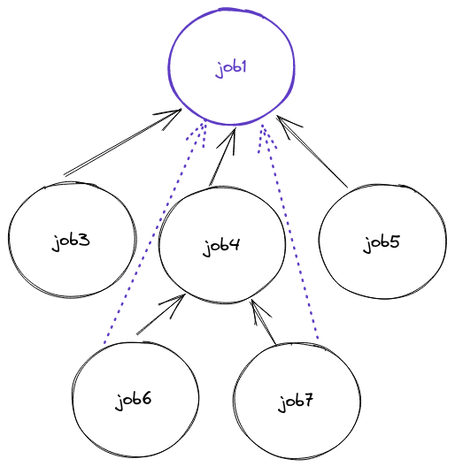 Diagram showing the relationships of jobs. The image contains a tree structure with a purple root job at the top. Child circles all have an arrow pointing upwards to the next job above it. Additionally, jobs beyond the second row have a purple arrow that goes directly to the root job