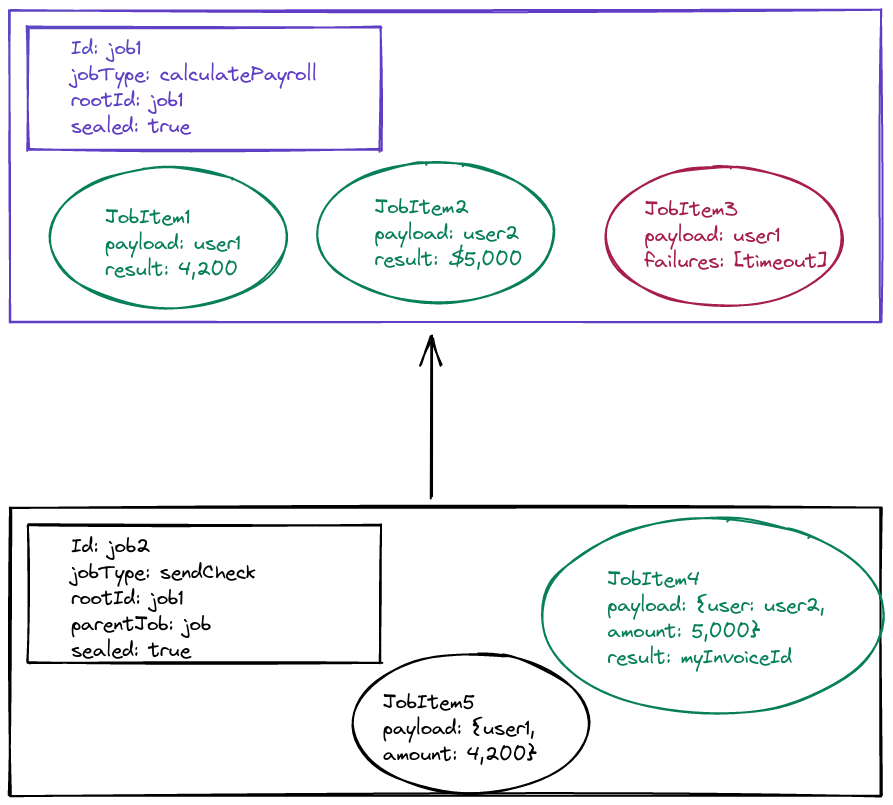 Same as the above image, except JobItem1 has now succeeded for the root job. The child job is now sealed, and there is a pending jobItem in the child job to handle the result of JobItem1