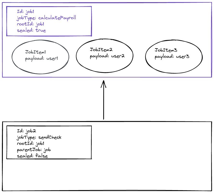 The image is similar to the previous one. However, there are now three jobItem circles contained within the first job. These jobItems are black indicating they have not been processed by a worker yet. Additionally, the metadata for the root job has changed to include sealed: true