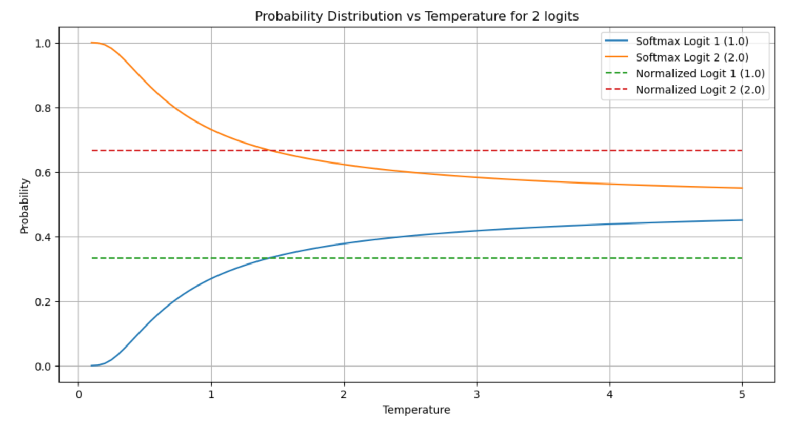A graph showing the x axis of temperature, and the y axis of probability for two logits (of values 1 and 2). At the left end of the graph, the values are 100% for the #2 logit, and at the right end of the graph, they very very slowly start to converge to 50%